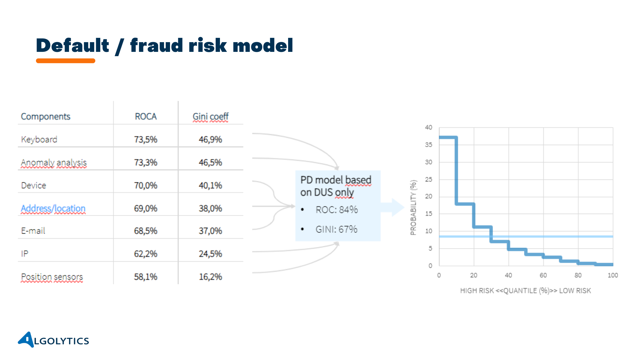 Default / fraud risk model